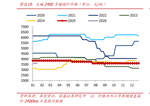 如何才能无碱2400号缠绕纱价格（单位：元吨）