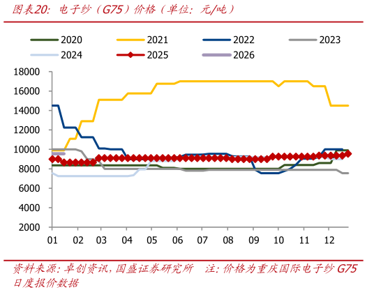 咨询下各位电子纱（G75）价格（单位：元吨）