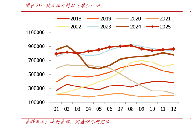 想问下各位网友玻纤库存情况（单位：吨）