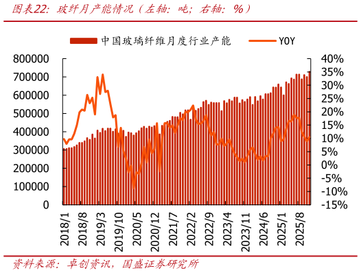 如何才能玻纤月产能情况（左轴：吨右轴：%）