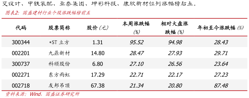 谁能回答国盛建材行业个股涨跌幅榜前五