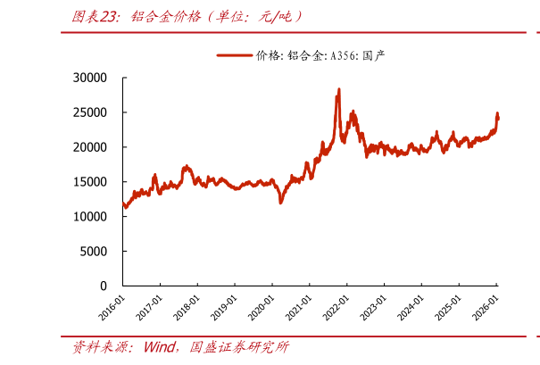 怎样理解铝合金价格（单位：元吨）
