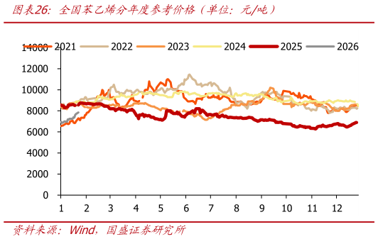 如何解释全国苯乙烯分年度参考价格（单位：元吨）