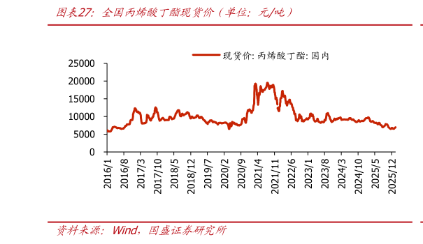 如何看待全国丙烯酸丁酯现货价（单位：元吨）