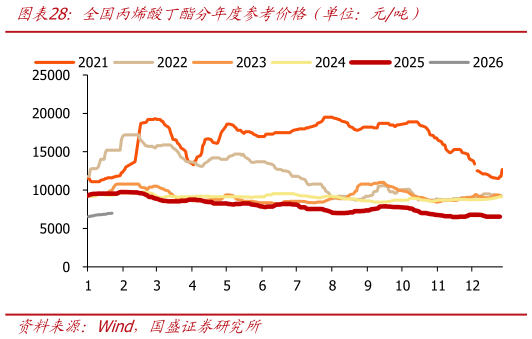 如何解释全国丙烯酸丁酯分年度参考价格（单位：元吨）