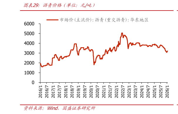 各位网友请教一下沥青价格（单位：元吨）