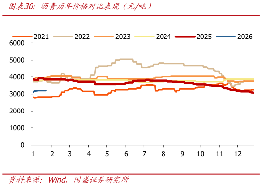 我想了解一下沥青历年价格对比表现（元吨）