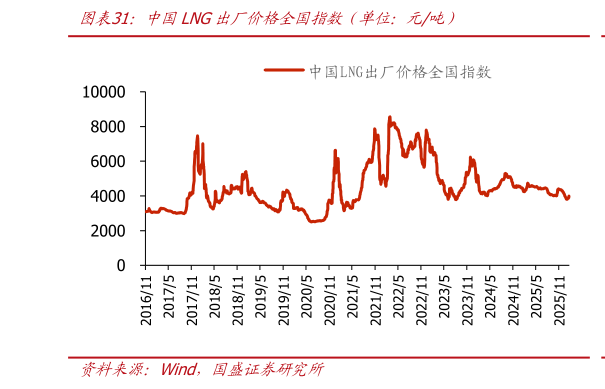 想关注一下中国LNG出厂价格全国指数（单位：元吨）