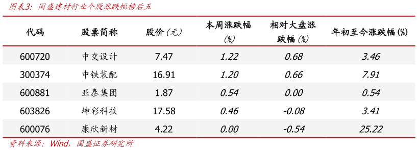一起讨论下国盛建材行业个股涨跌幅榜后五