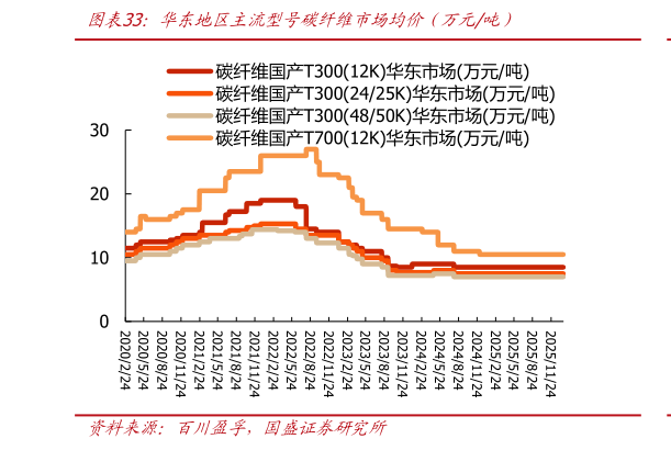 如何了解华东地区主流型号碳纤维市场均价（万元吨）