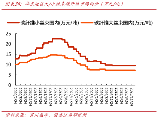 请问一下华东地区大小丝束碳纤维市场均价（万元吨）