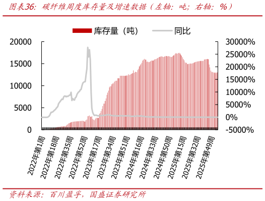 怎样理解碳纤维周度库存量及增速数据（左轴：吨右轴：%）
