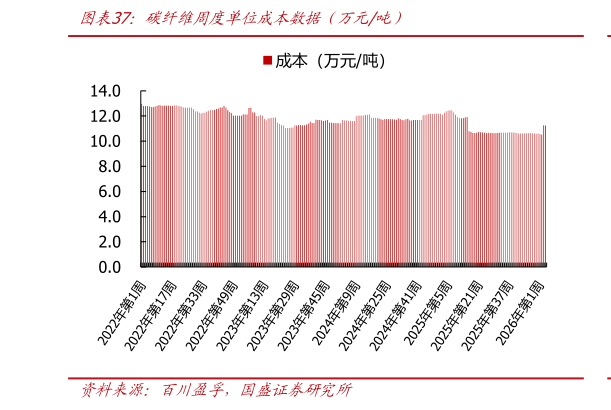 一起讨论下碳纤维周度单位成本数据（万元吨）