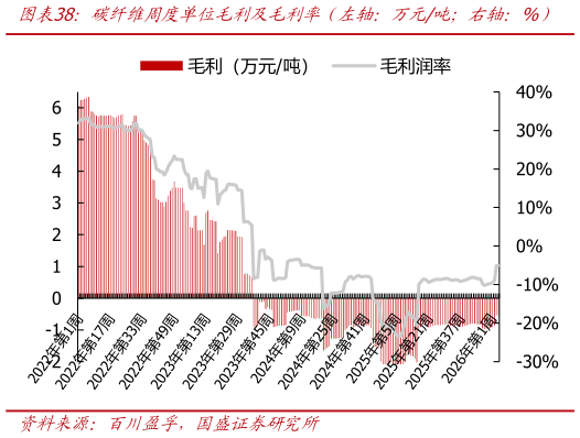 谁知道碳纤维周度单位毛利及毛利率（左轴：万元吨右轴：%）