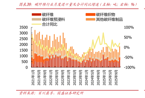 想关注一下碳纤维行业月度进口量及合计同比增速（左轴：吨右轴：%）