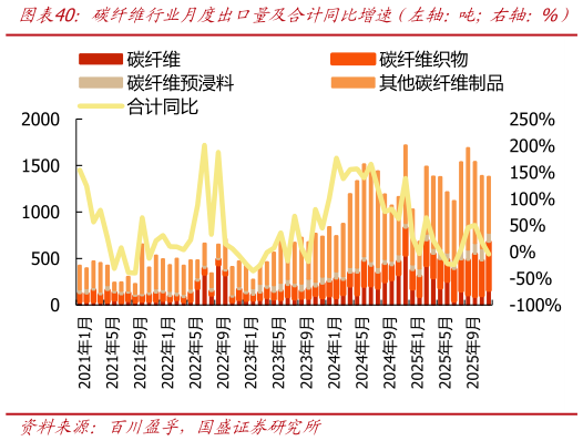 请问一下碳纤维行业月度出口量及合计同比增速（左轴：吨右轴：%）