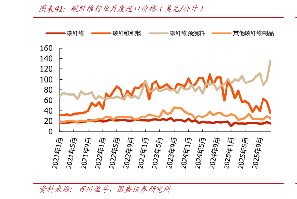 一起讨论下碳纤维行业月度进口价格（美元公斤）