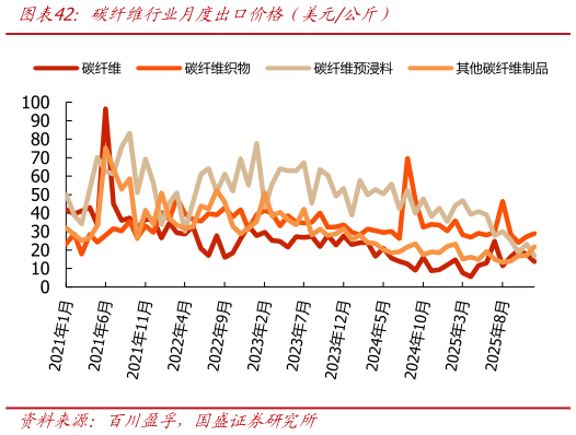 如何解释碳纤维行业月度出口价格（美元公斤）