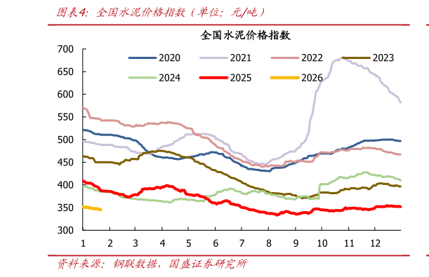 咨询大家全国水泥价格指数（单位：元吨）
