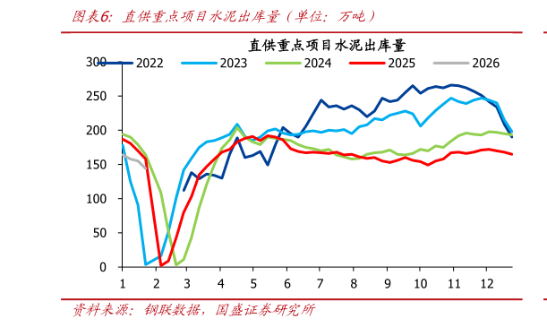 咨询大家直供重点项目水泥出库量（单位：万吨）
