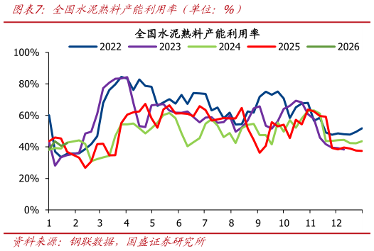 如何看待全国水泥熟料产能利用率（单位：%）