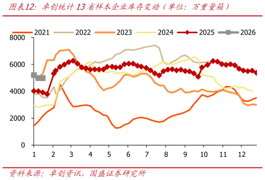 咨询大家卓创统计13省样本企业库存变动（单位：万重量箱）