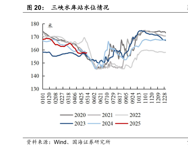 咨询大家三峡水库站水位情况