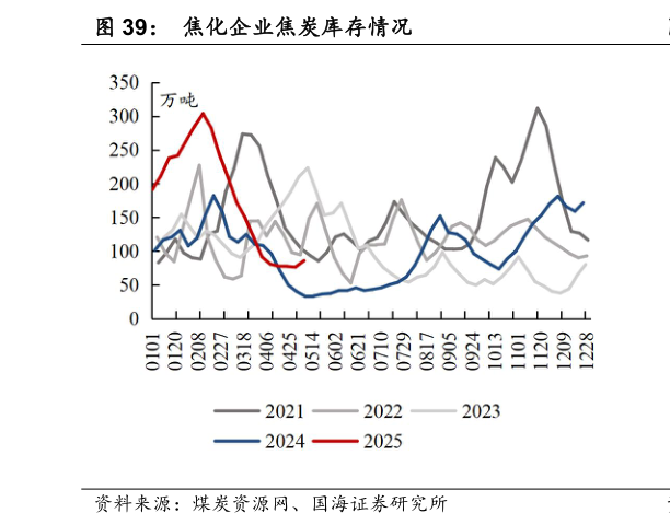 一起讨论下焦化企业焦炭库存情况
