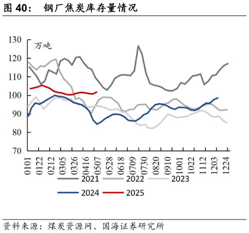 请问一下钢厂焦炭库存量情况