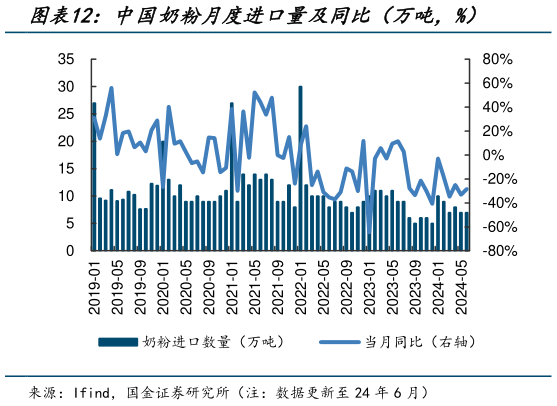 请问一下中国奶粉月度进口量及同比（万吨，%）