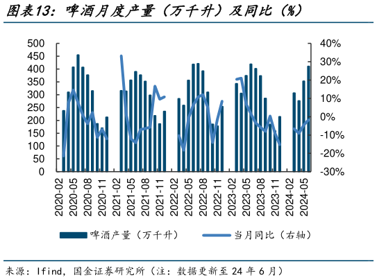 咨询下各位啤酒月度产量（万千升）及同比（%）
