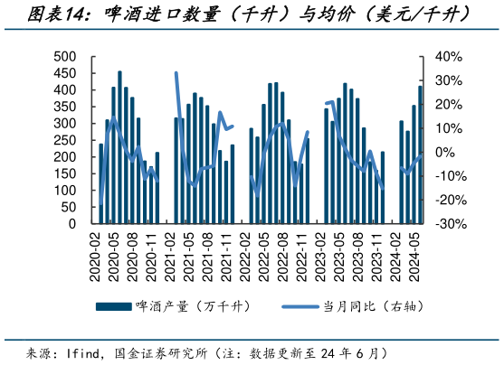 如何才能啤酒进口数量（千升）与均价（美元千升）