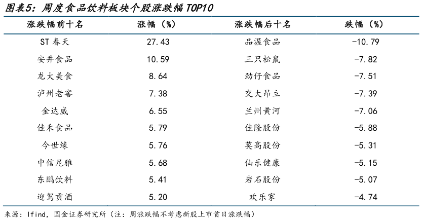 咨询大家周度食品饮料板块个股涨跌幅TOP10
