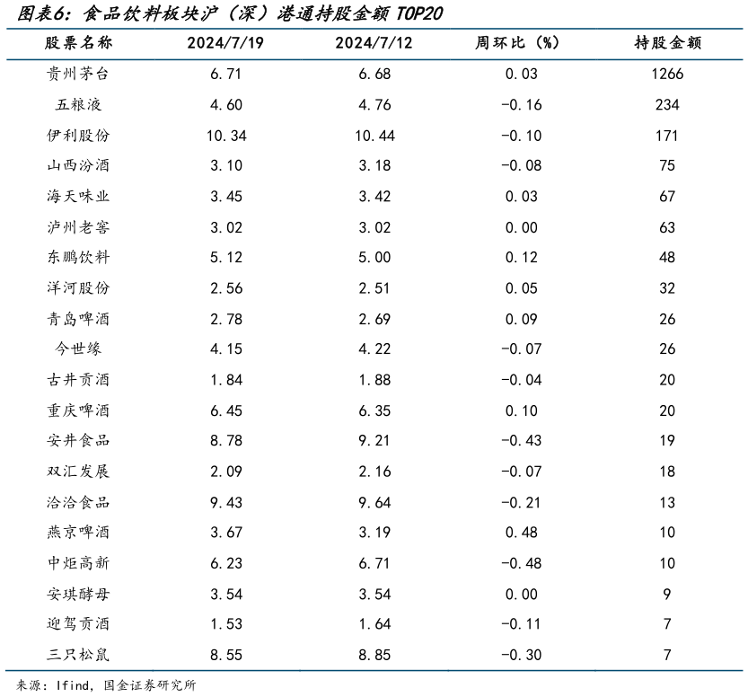 请问一下食品饮料板块沪（深）港通持股金额TOP20