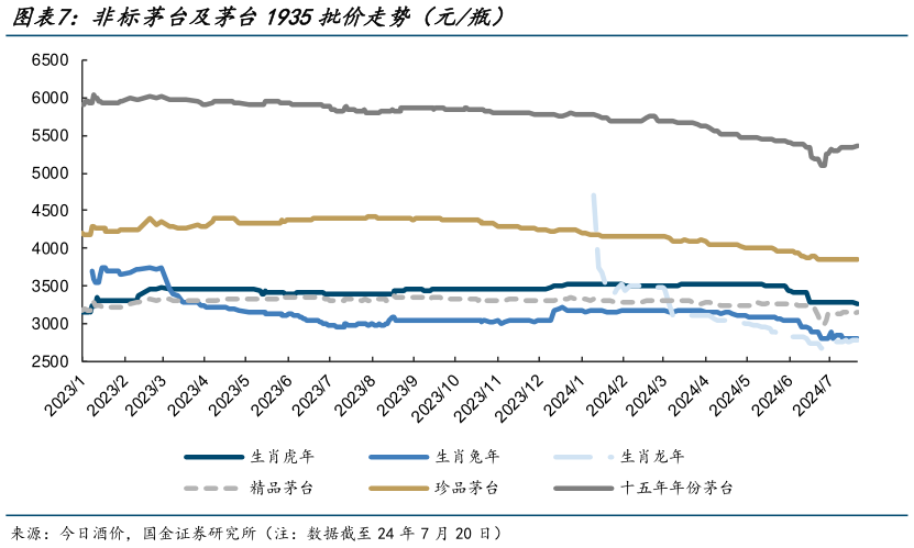 怎样理解非标茅台及茅台1935批价走势（元瓶）