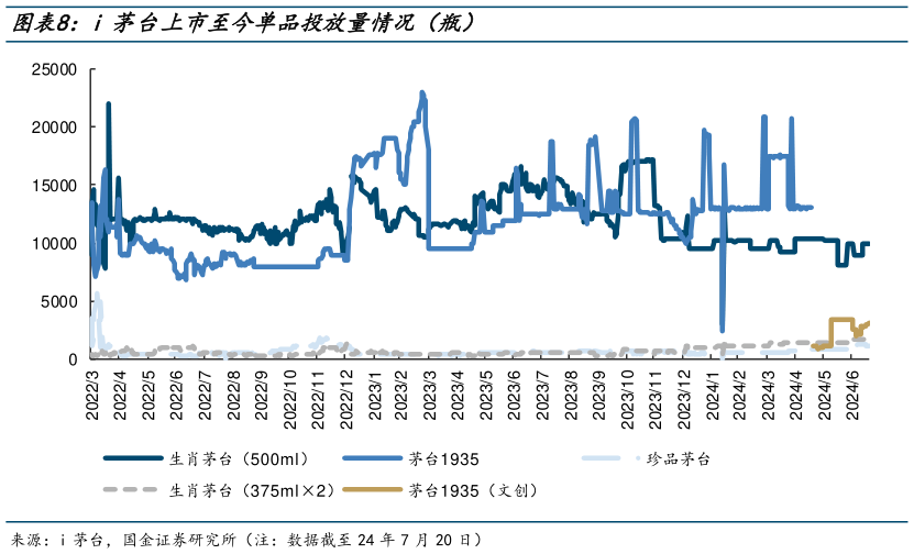 谁能回答i茅台上市至今单品投放量情况（瓶）