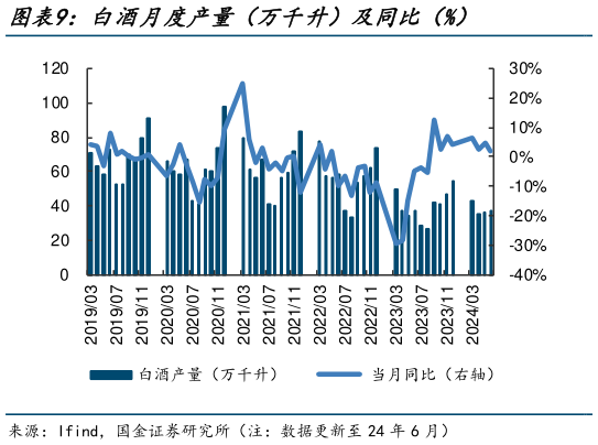 谁能回答白酒月度产量（万千升）及同比（%）