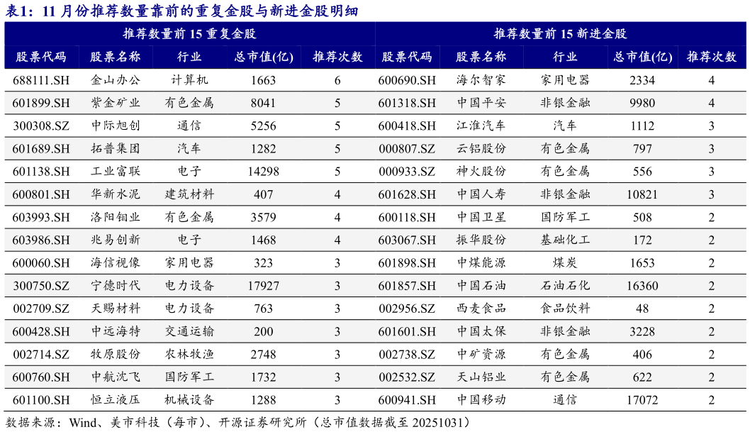 谁知道11 月份推荐数量靠前的重复金股与新进金股明细?