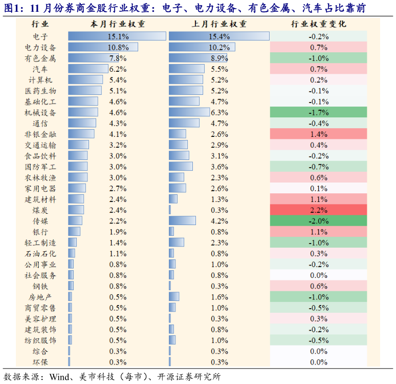 我想了解一下11 月份券商金股行业权重：电子、电力设备、有色金属、汽车占比靠前?
