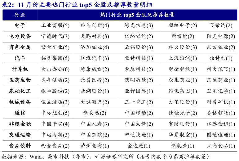 怎样理解11 月份主要热门行业 top5 金股及推荐数量明细?