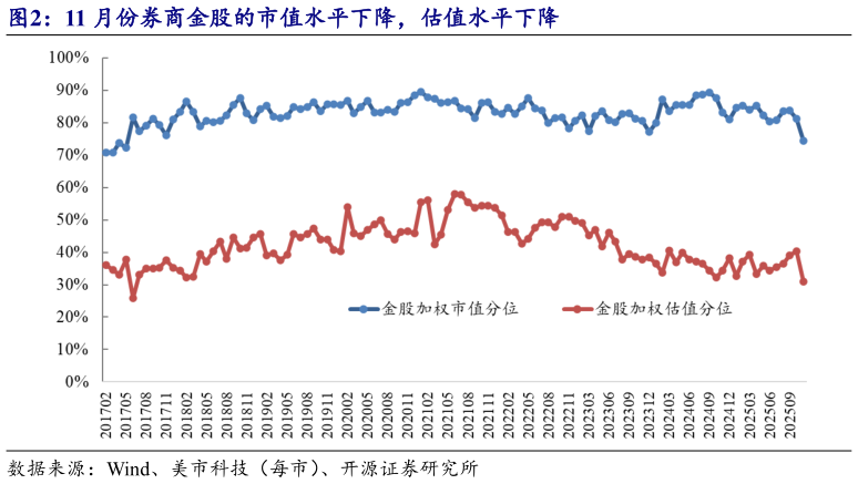 如何解释11 月份券商金股的市值水平下降，估值水平下降?