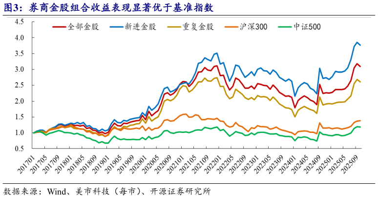 我想了解一下券商金股组合收益表现显著优于基准指数?