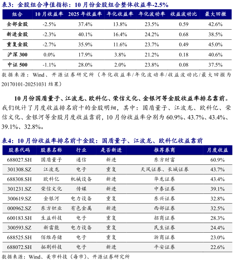 你知道金股组合净值指标：10 月份金股组合整体收益率-2.5% 10 月份收益率排名前十金股：国盾量子、江波龙、欧科亿收益靠前?