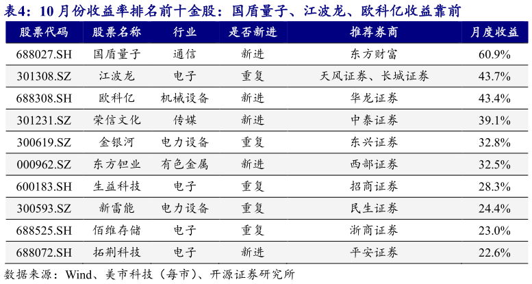 请问一下10 月份收益率排名前十金股：国盾量子、江波龙、欧科亿收益靠前?
