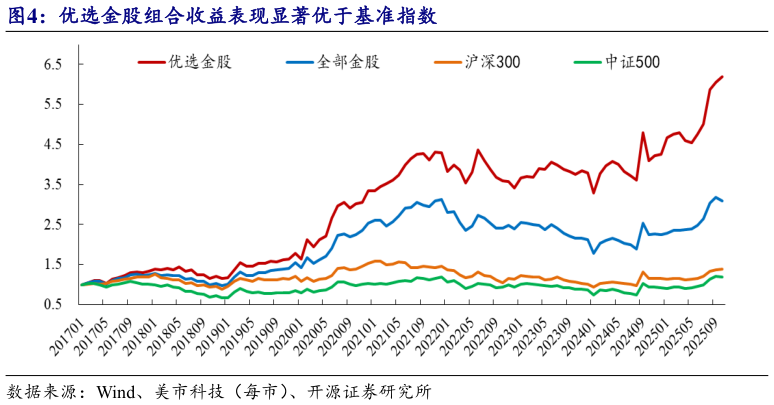 谁知道优选金股组合收益表现显著优于基准指数?