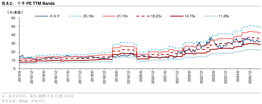 如何了解十年 PE TTM Bands