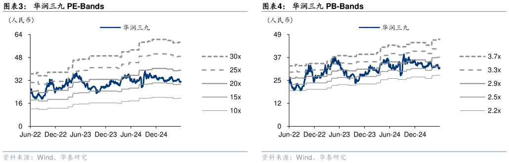 谁知道华润三九 PB-Bands华润三九 PE-Bands