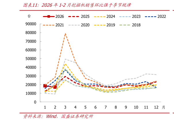 如何解释2026年1-2月挖掘机销售环比强于季节规律