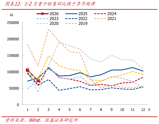 怎样理解1-2月重卡销售环比强于季节规律