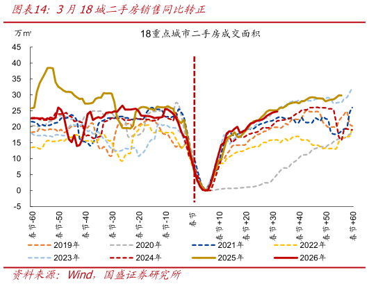 谁能回答3月18城二手房销售同比转正